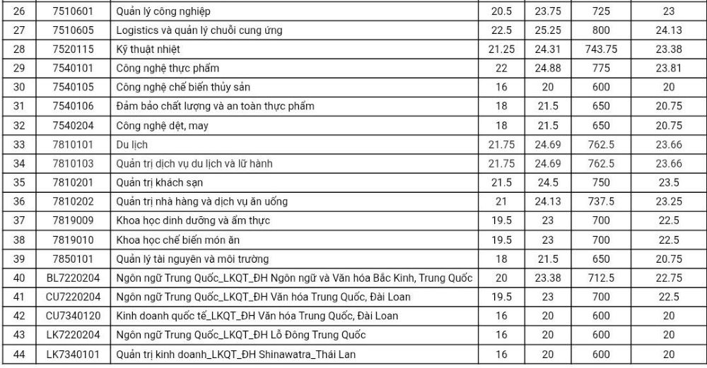Điểm chuẩn T