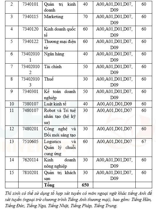 Điểm chuẩn Đại học Kinh tế TPHCM năm 2026. Ảnh: UEH