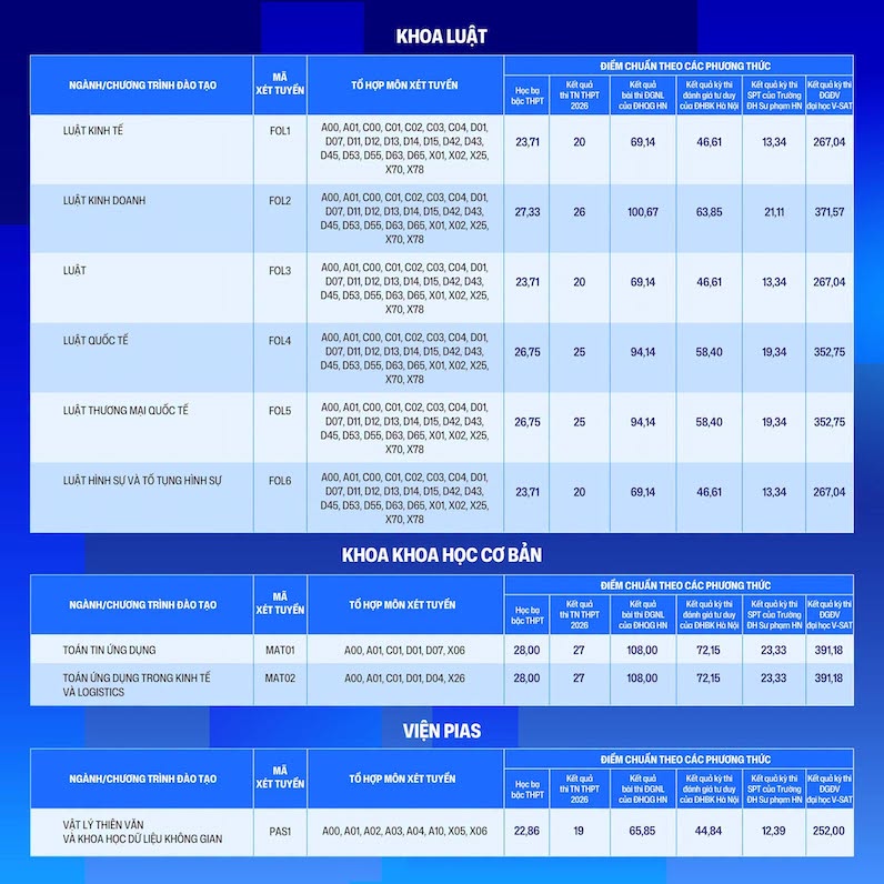 Điểm chuẩn Đại học Phenikaa năm 2026