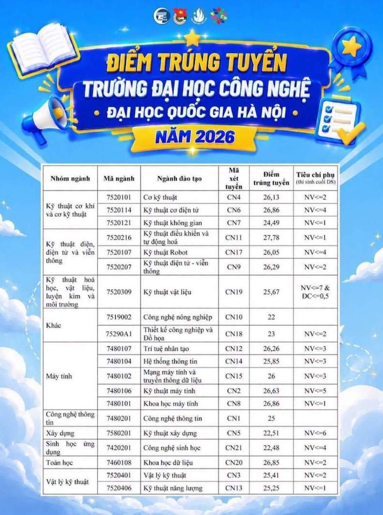 Điểm chuẩn Trường Đại học Công nghệ, Đại học Quốc gia Hà Nội năm 2026. Ảnh: Nhà trường