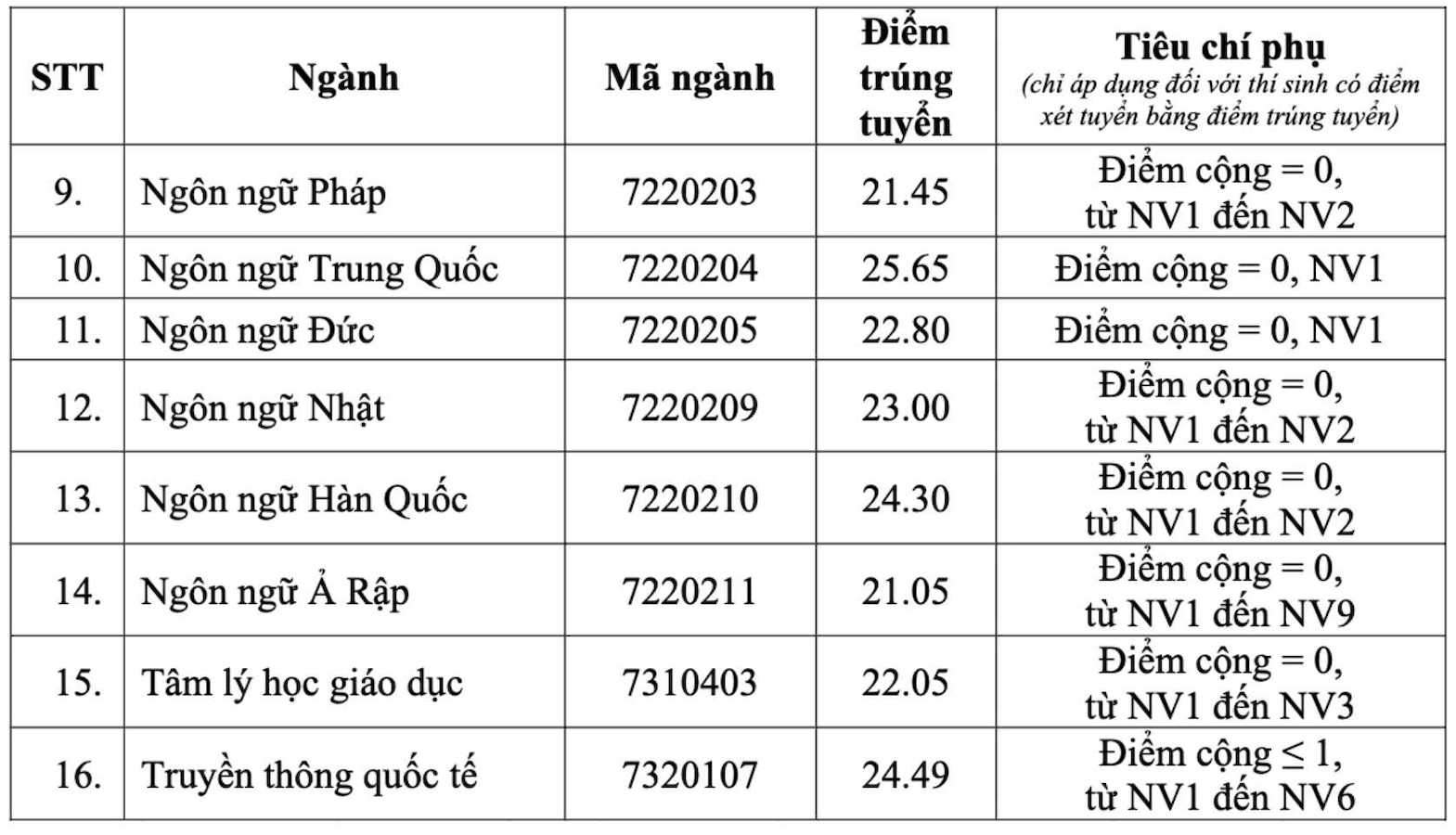 Điểm chuẩn Trường Đại học Ngoại ngữ, Đại học Quốc gia Hà Nội năm 2026. Ảnh: Nhà trường