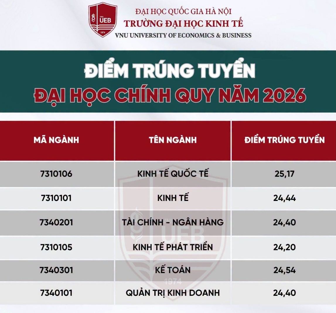 Điểm chuẩn Trường Đại học Kinh tế, Đại học Quốc gia Hà Nội năm 2026. Ảnh: Nhà trường  