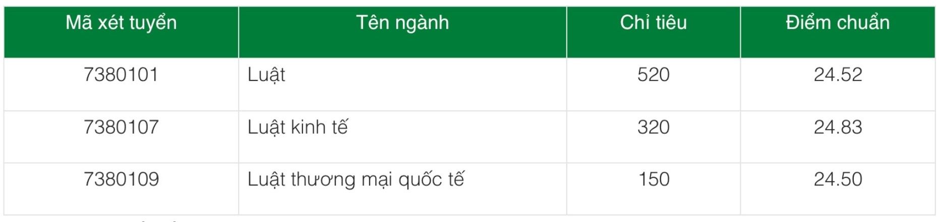 Điểm chuẩn Trường Đại học Luật, Đại học Quốc gia Hà Nội năm 2026. Ảnh: Đại học Quốc gia Hà Nội