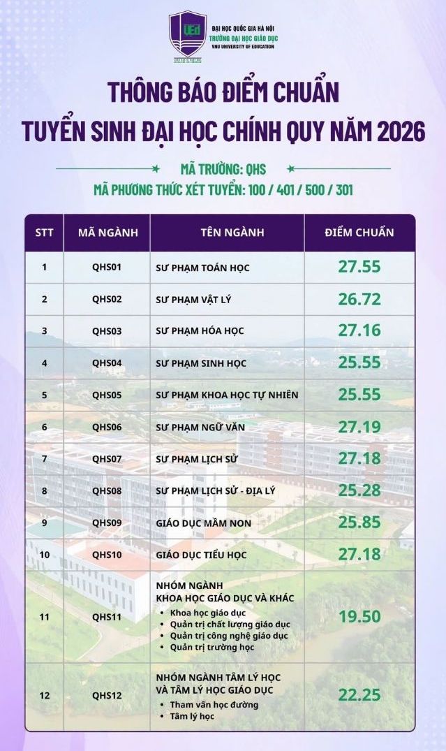 Chi tiết điểm chuẩn Trường Đại học Giáo dục, Đại học Quốc gia Hà Nội năm 2026. Ảnh: Nhà trường  