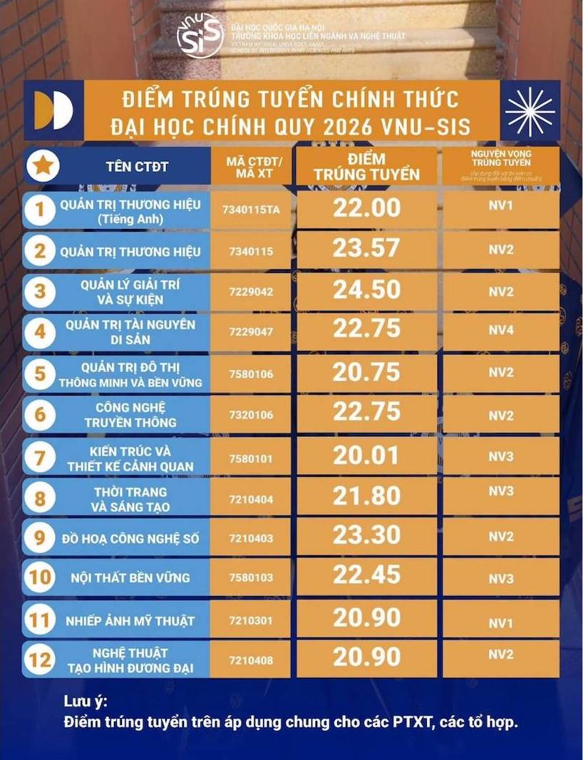 Điểm chuẩn Trường Khoa học liên ngành và Nghệ thuật, Đại học Quốc gia Hà Nội năm 2026. Ảnh: Nhà trường
