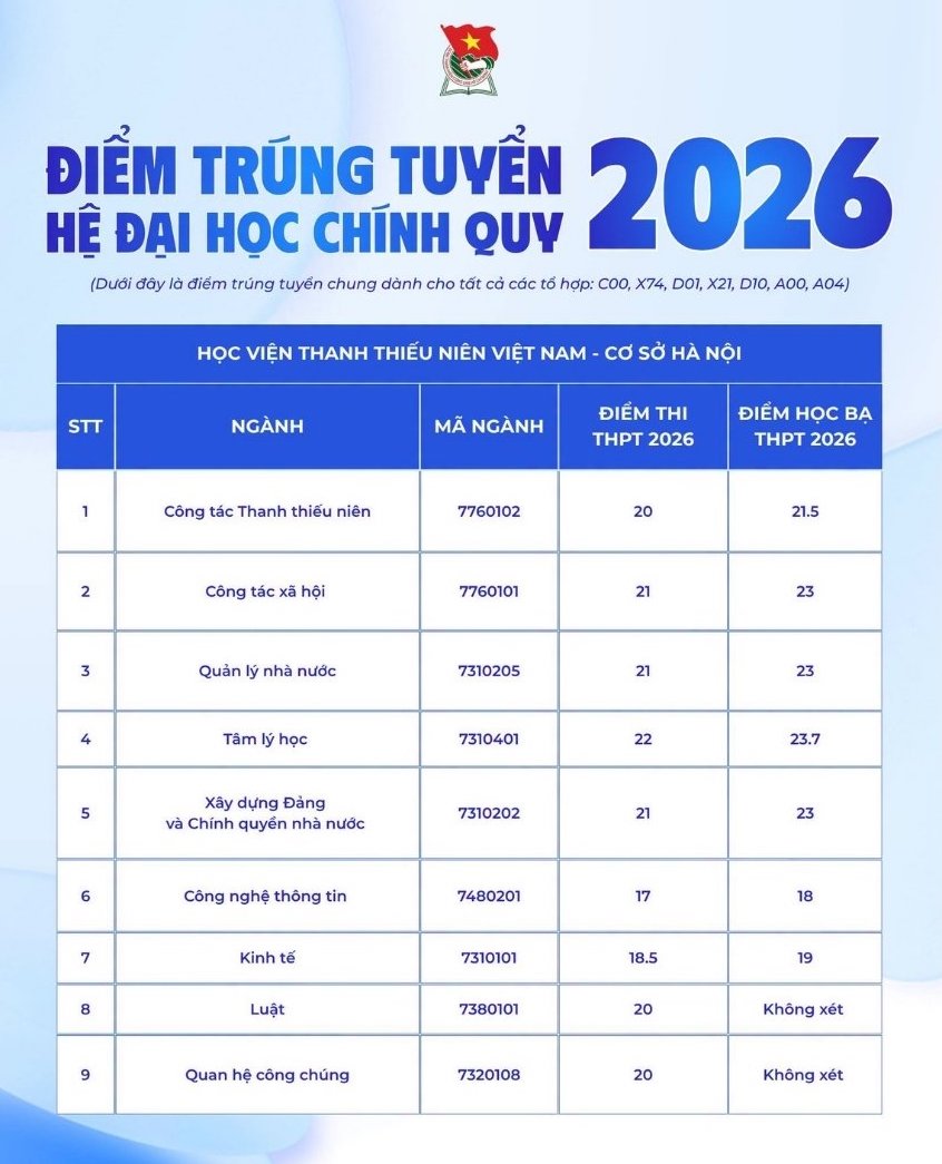 Điểm chuẩn Học viện Thanh thiếu niên Việt Nam năm 2026. Ảnh: Nhà trường  