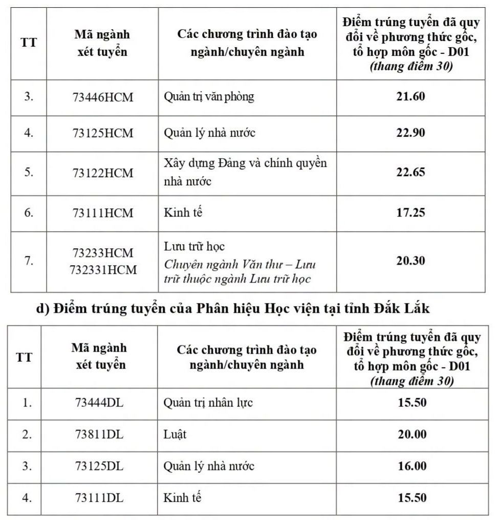 Điểm chuẩn Học viện Hành chính và Quản trị công năm 2026. Ảnh: Nhà trường