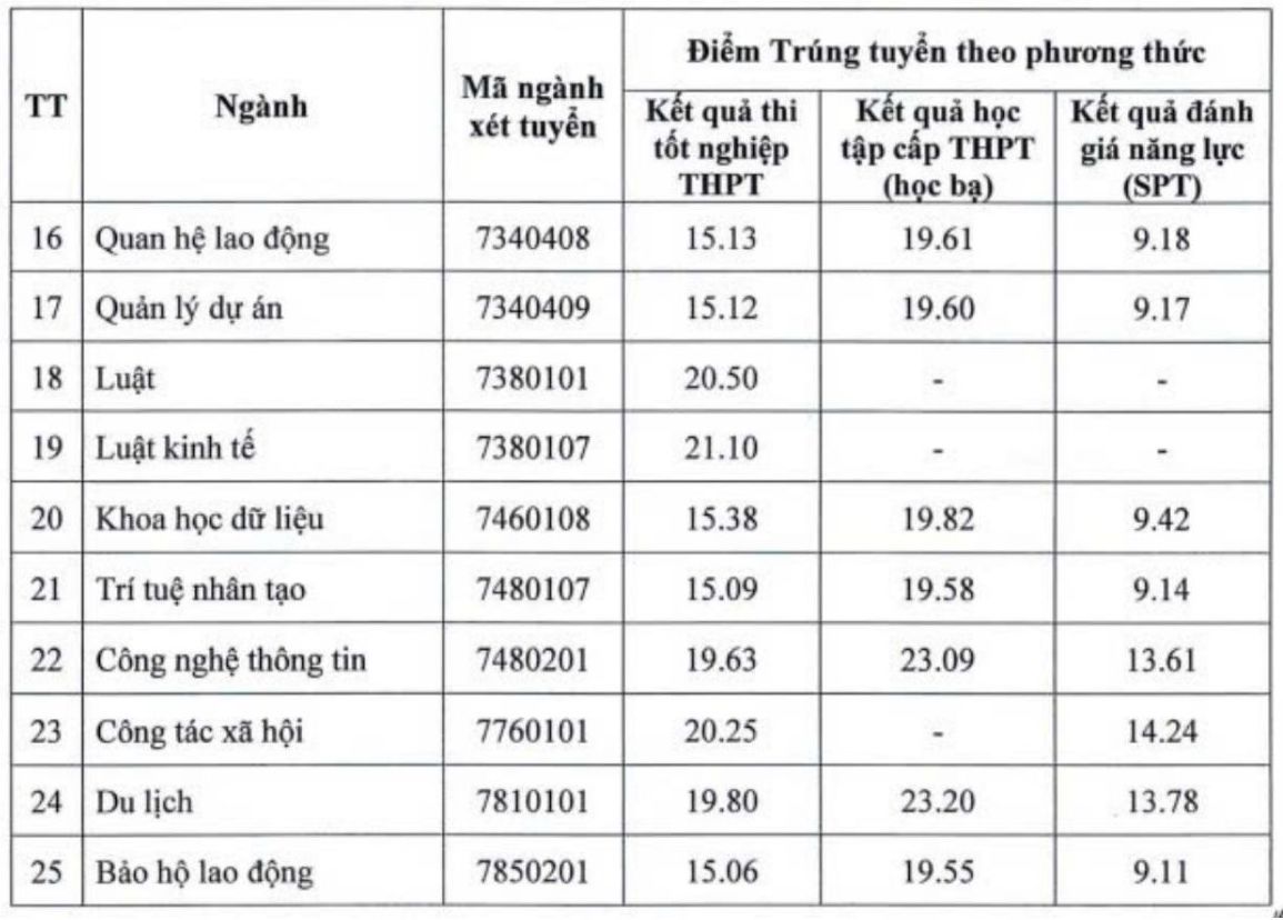 Điểm chuẩn Trường Đại học Công đoàn năm 2026. Ảnh: Nhà trường