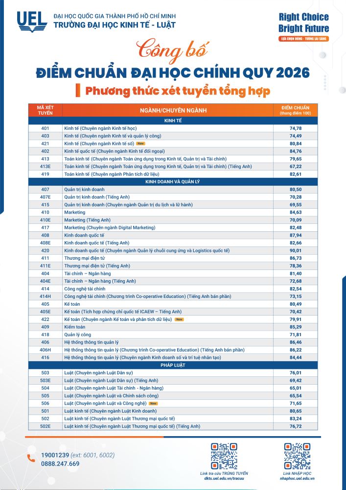 Điểm chuẩn Trường Đại học Kinh tế - Luật năm 2026. Ảnh: UEL