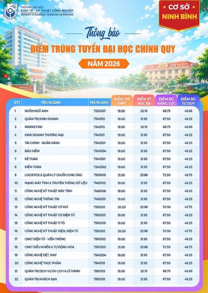 Điểm chuẩn Trường Đại học Kinh tế Kỹ thuật Công nghiệp Hà Nội năm 2026. Ảnh: Nhà trường
