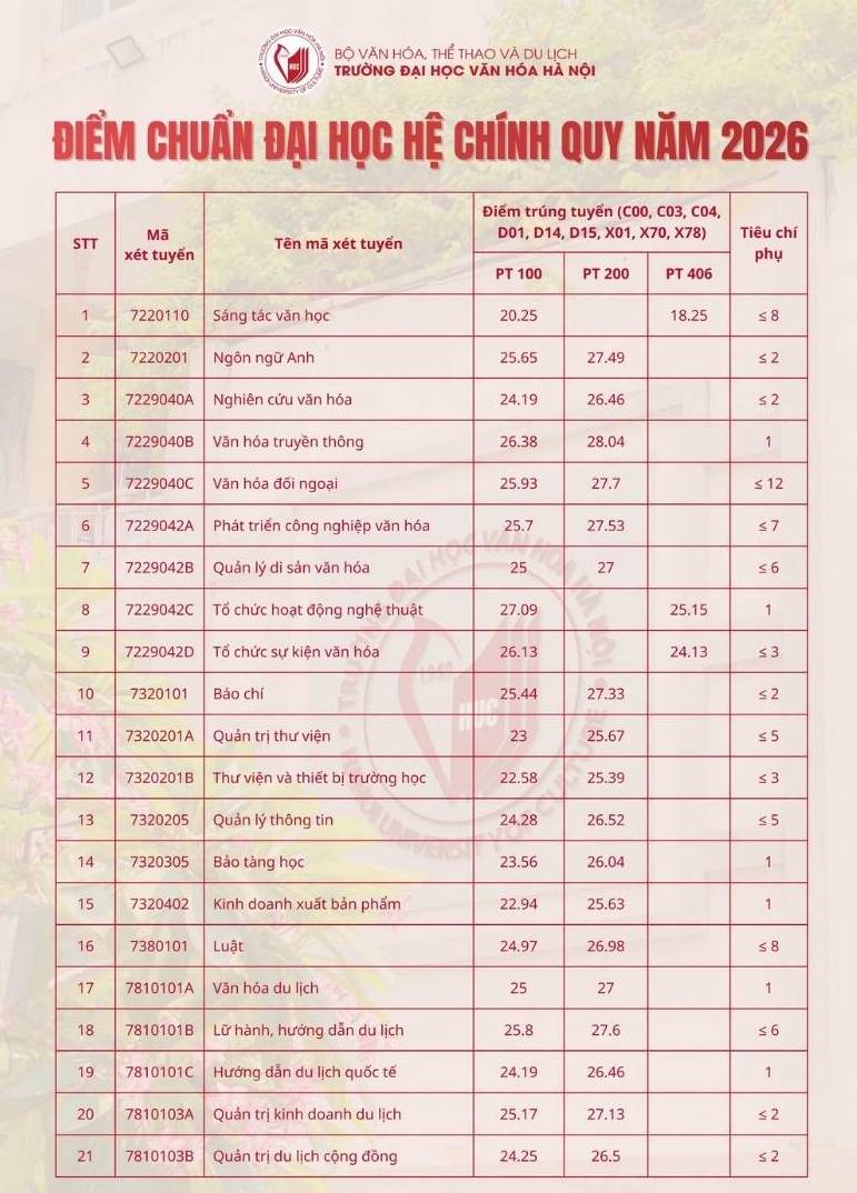 Điểm chuẩn Trường Đại học Văn hóa Hà Nội năm 2026. Ảnh: Nhà trường