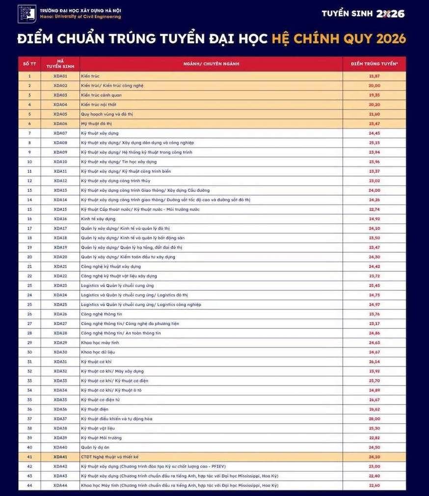 Điểm chuẩn Trường Đại học Xây dựng năm 2026. Ảnh: Nhà trường