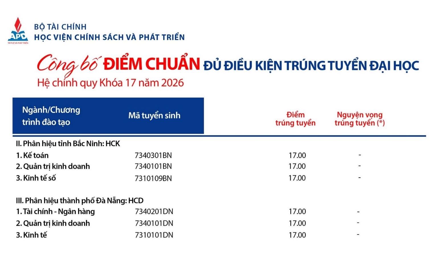 Điểm chuẩn Học viện Chính sách và Phát triển năm 2026. Ảnh: Nhà trường  