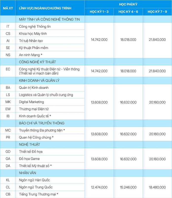 Điểm chuẩn Trường Đại học CMC năm 2026.