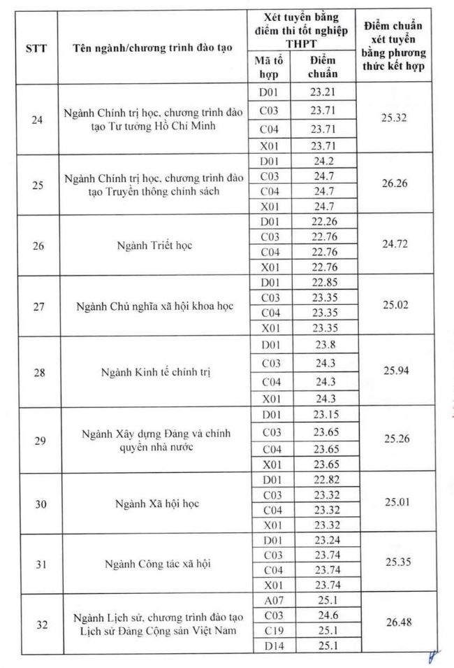 Điểm chuẩn Học viện Báo chí và Tuyên truyền năm 2026. Ảnh: Nhà trường
