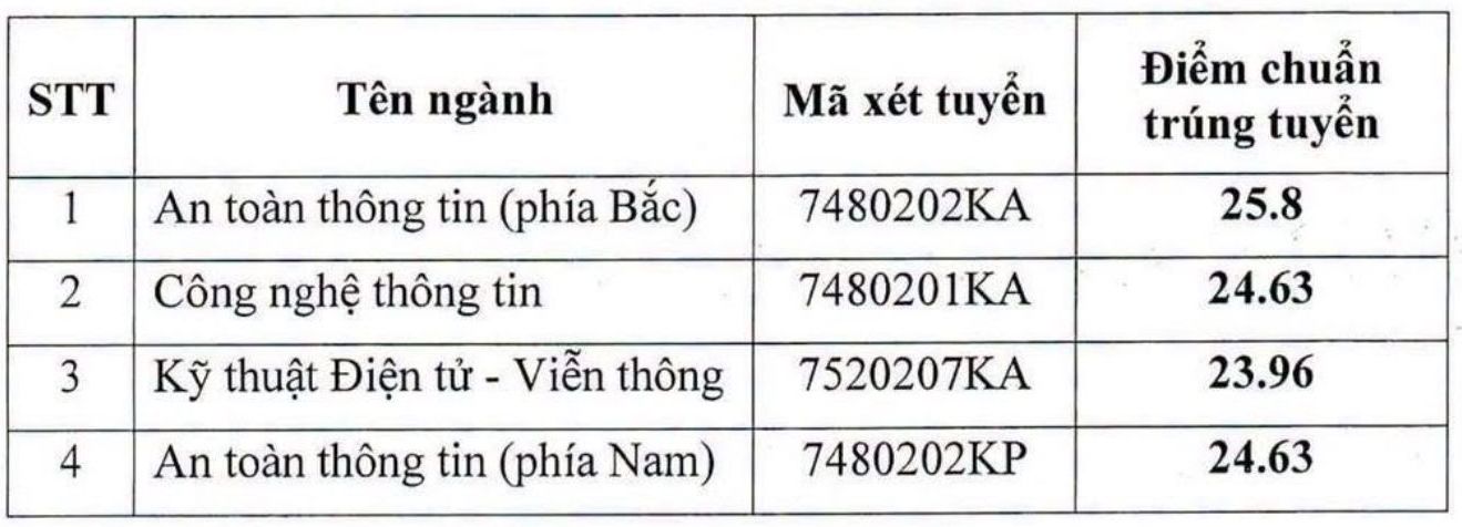 Điểm chuẩn trúng tuyển Học viện Kỹ thuật mật mã năm 2026. Ảnh: Nhà trường