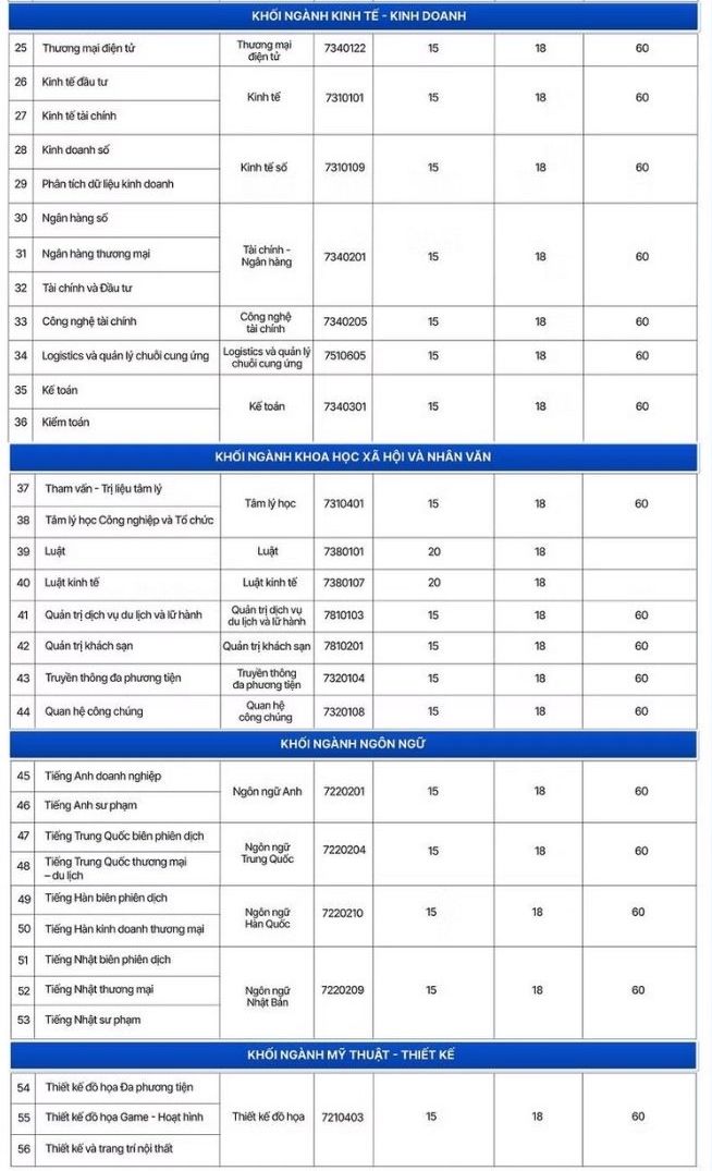 Điểm chuẩn trúng tuyển Trường Đại học Đại Nam năm 2026. Ảnh: Nhà trường