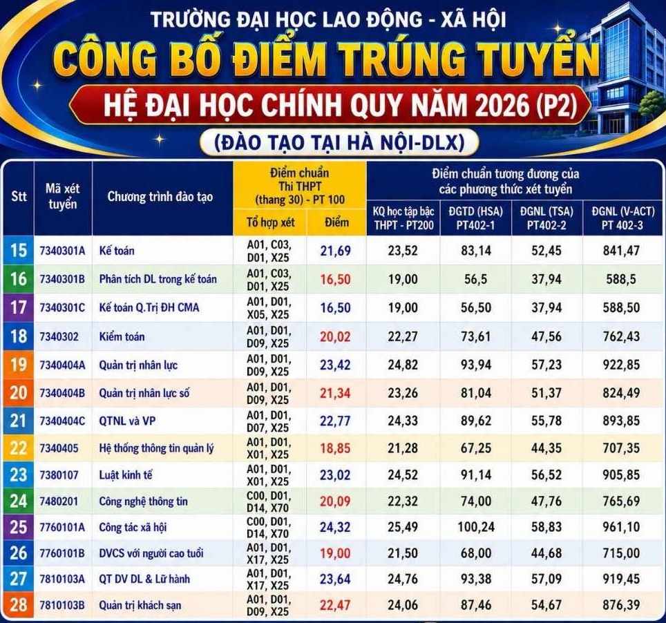 Điểm chuẩn Trường Đại học Lao động - Xã hội (cơ sở Hà Nội) năm 2026. Ảnh: Nhà trường  