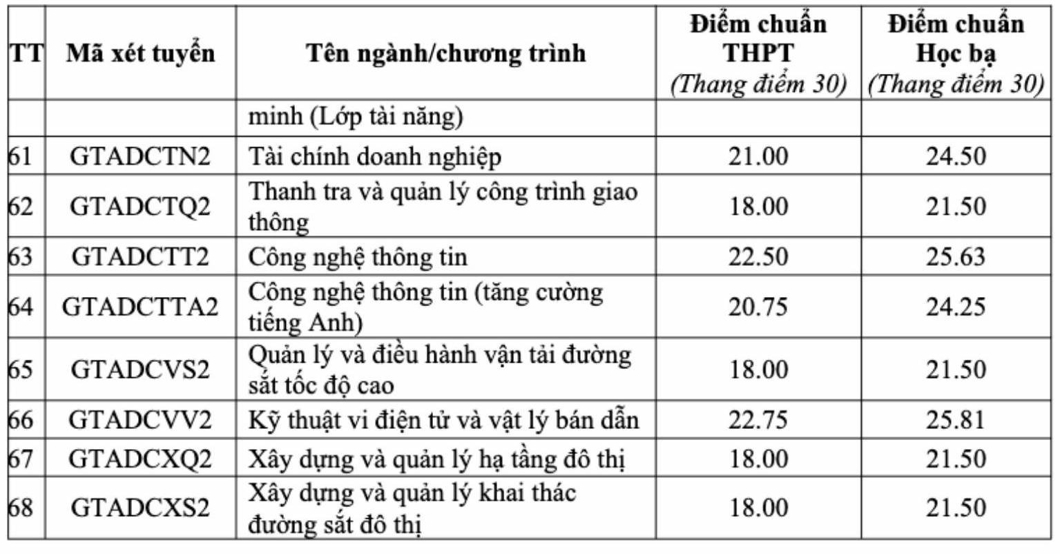 Điểm chuẩn Trường Đại học Công nghệ giao thông vận tải năm 2026. Ảnh: Nhà trường  