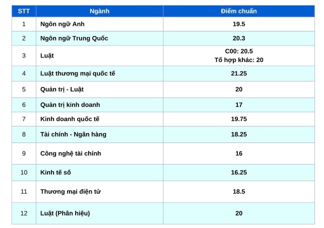 Điểm chuẩn Trường Đại học Luật TPHCM năm 2026. Ảnh: Đại học Luật TPHCM
