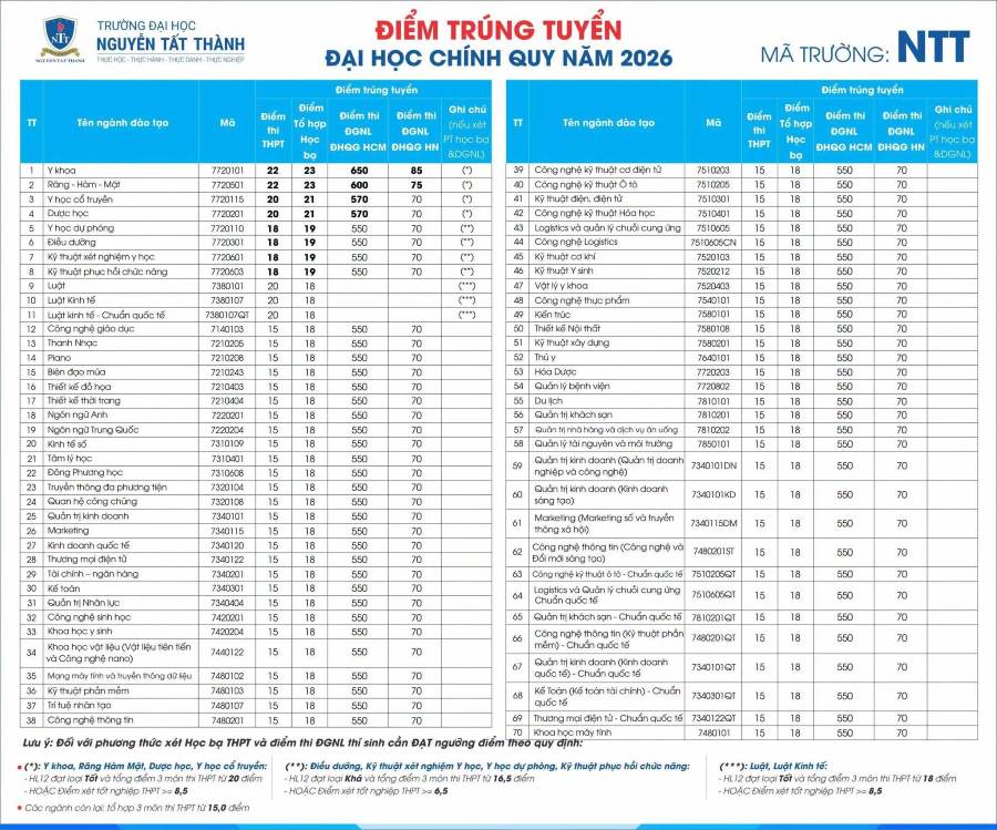 Điểm chuẩn năm 2026 của Trường Đại học Nguyễn Tất Thành. Ảnh: Đại học Nguyễn Tất Thành