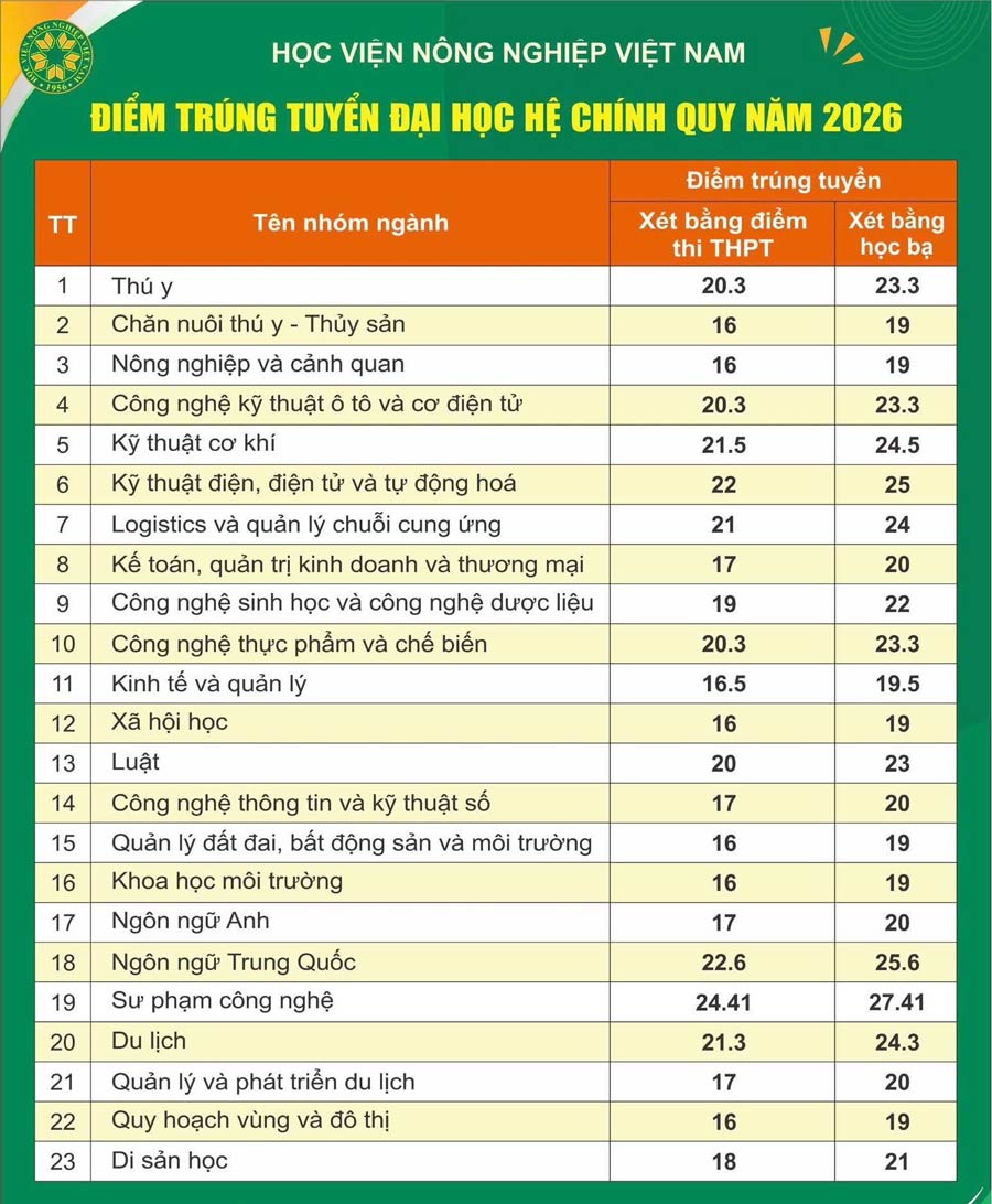 Điểm chuẩn Học viện Nông nghiệp Việt Nam 2026. Ảnh: Nhà trường