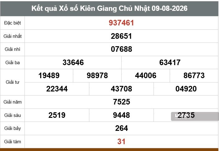 Kết quả xổ số Kiên Giang. Ảnh: Thế Toàn