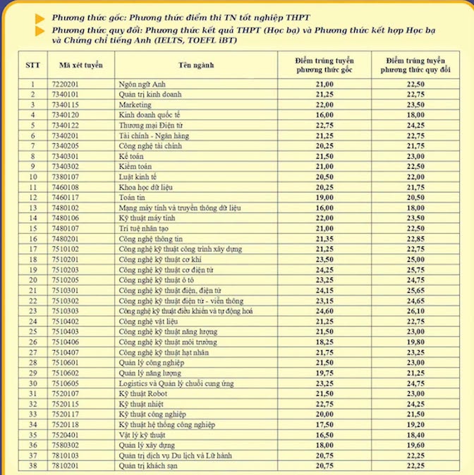 Điểm chuẩn Trường Đại học Điện lực năm 2026
