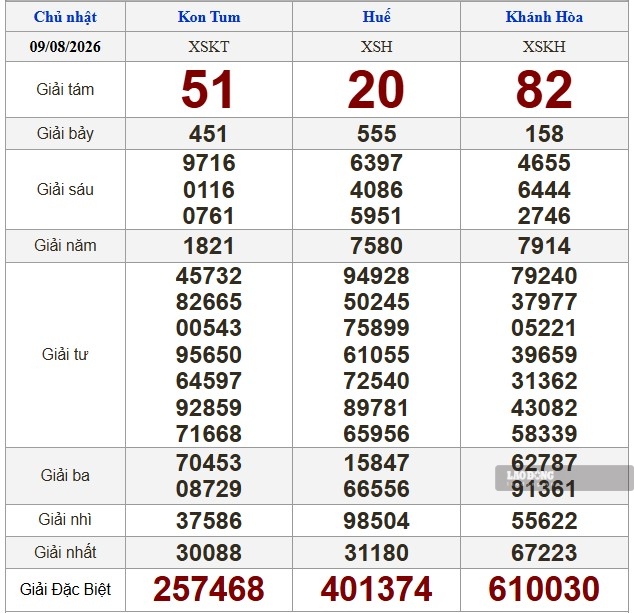 Kết quả xổ số miền Trung hôm nay (9.8). Ảnh: Nguyên Chân