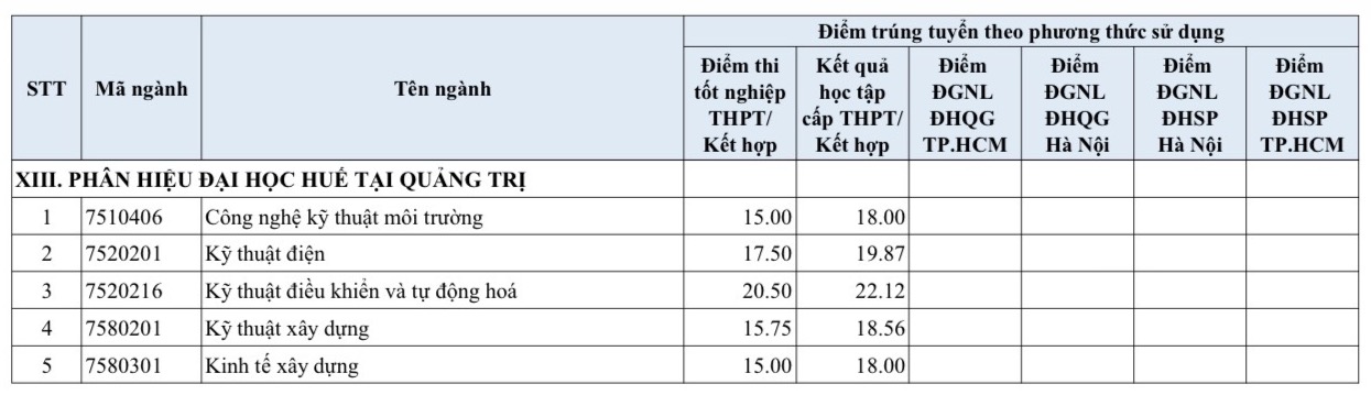 Điểm chuẩn Đại học Huế năm 2026