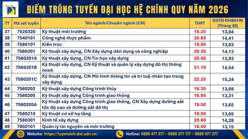 Điểm chuẩn các ngành của Đại học Bách khoa Đà Nẵng. Ảnh: Đại học Bách khoa