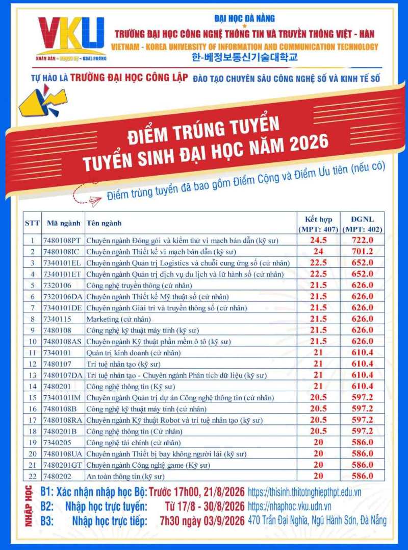 Điểm chuẩn Trường Đại học Công nghệ Thông tin và Truyền thông Việt - Hàn (VKU) - Đại học Đà Nẵng. Ảnh: Trường Đại học Công nghệ Thông tin và Truyền thông Việt - Hàn (VKU)