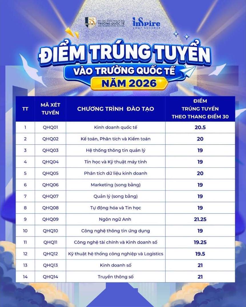 Điểm chuẩn Trường Quốc tế, Đại học Quốc gia Hà Nội năm 2026. Ảnh: Nhà trường