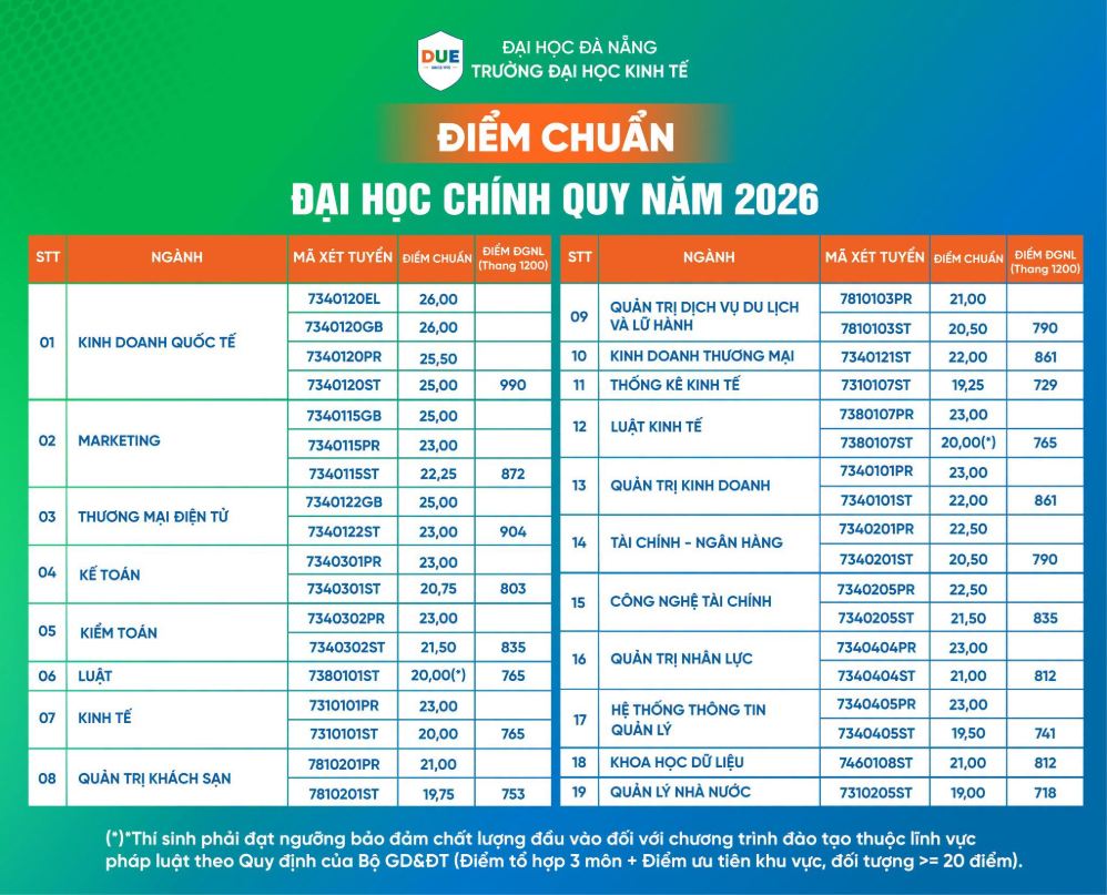 Da Nang University of Economics announces benchmark scores for 2026. Photo: Da Nang University of Economics