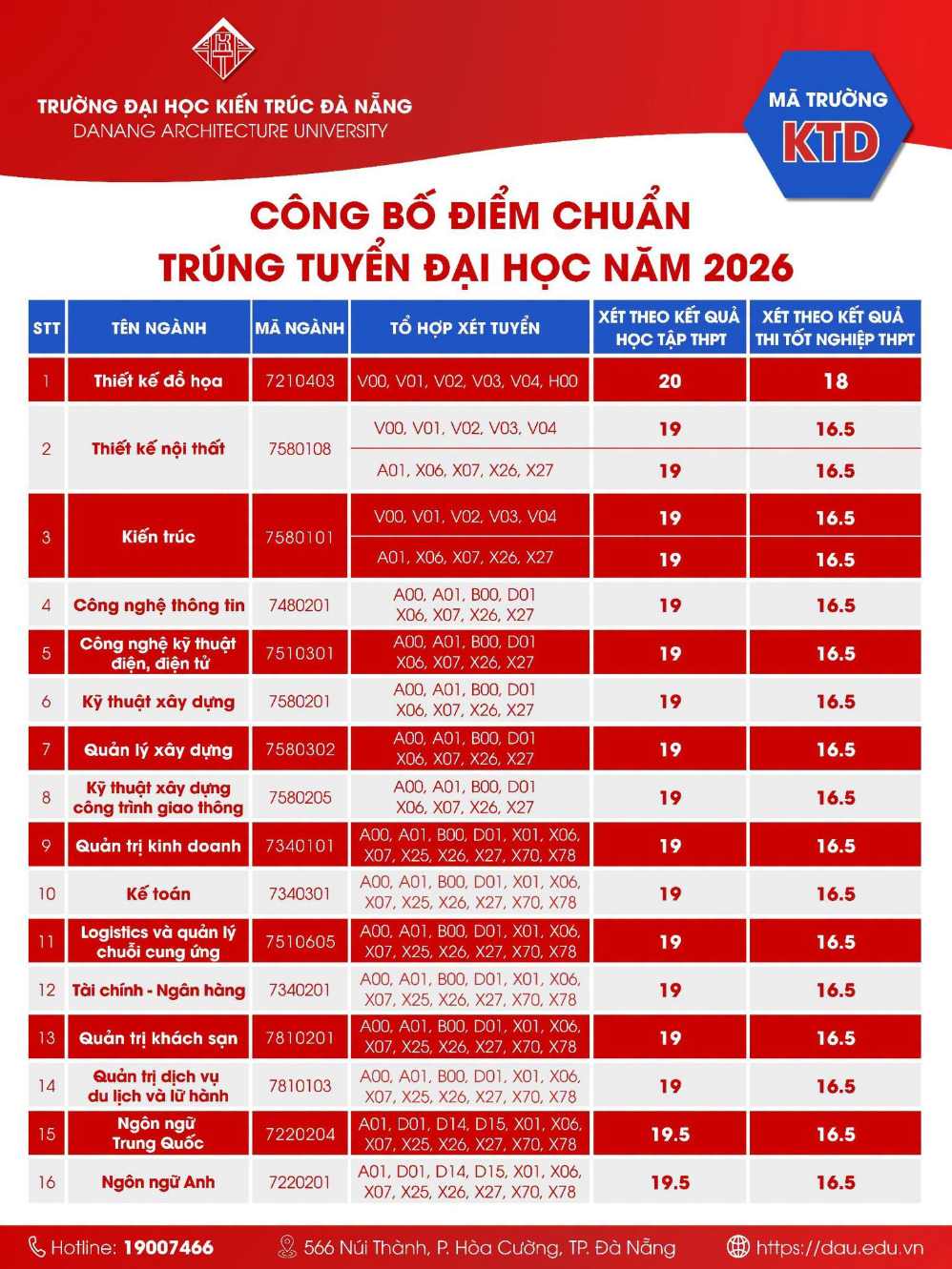 Điểm chuẩn Trường Đại học Kiến trúc Đà Nẵng. Ảnh: Trường Đại học Kiến trúc Đà Nẵng