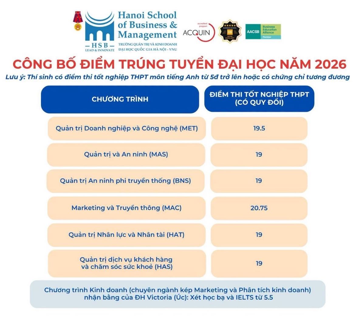 Điểm chuẩn Trường Quản trị và Kinh doanh (HSB), Đại học Quốc gia Hà Nội năm 2026. Ảnh: Nhà trường