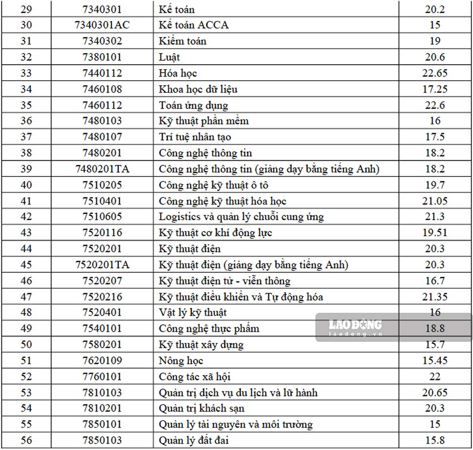 Điểm chuẩn theo phương thức xét điểm thi tốt nghiệp THPT năm 2026. Ảnh: Trường Đại học Quy Nhơn