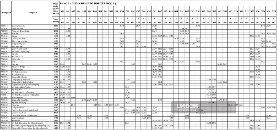 Bảng 3 - Điểm chuẩn tổ hợp xét học bạ. Ảnh: Trường Đại học Quy Nhơn