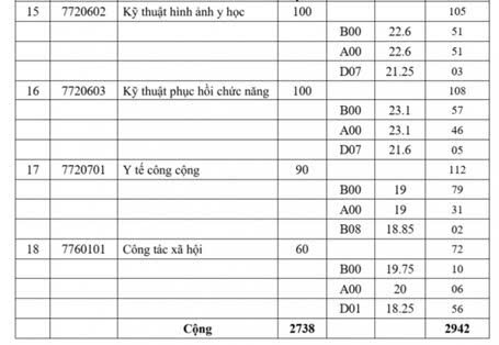 Điểm chuẩn Trường Đại học Y Dược TPHCM năm 2026. Ảnh: Đại học Y Dược TPHCM