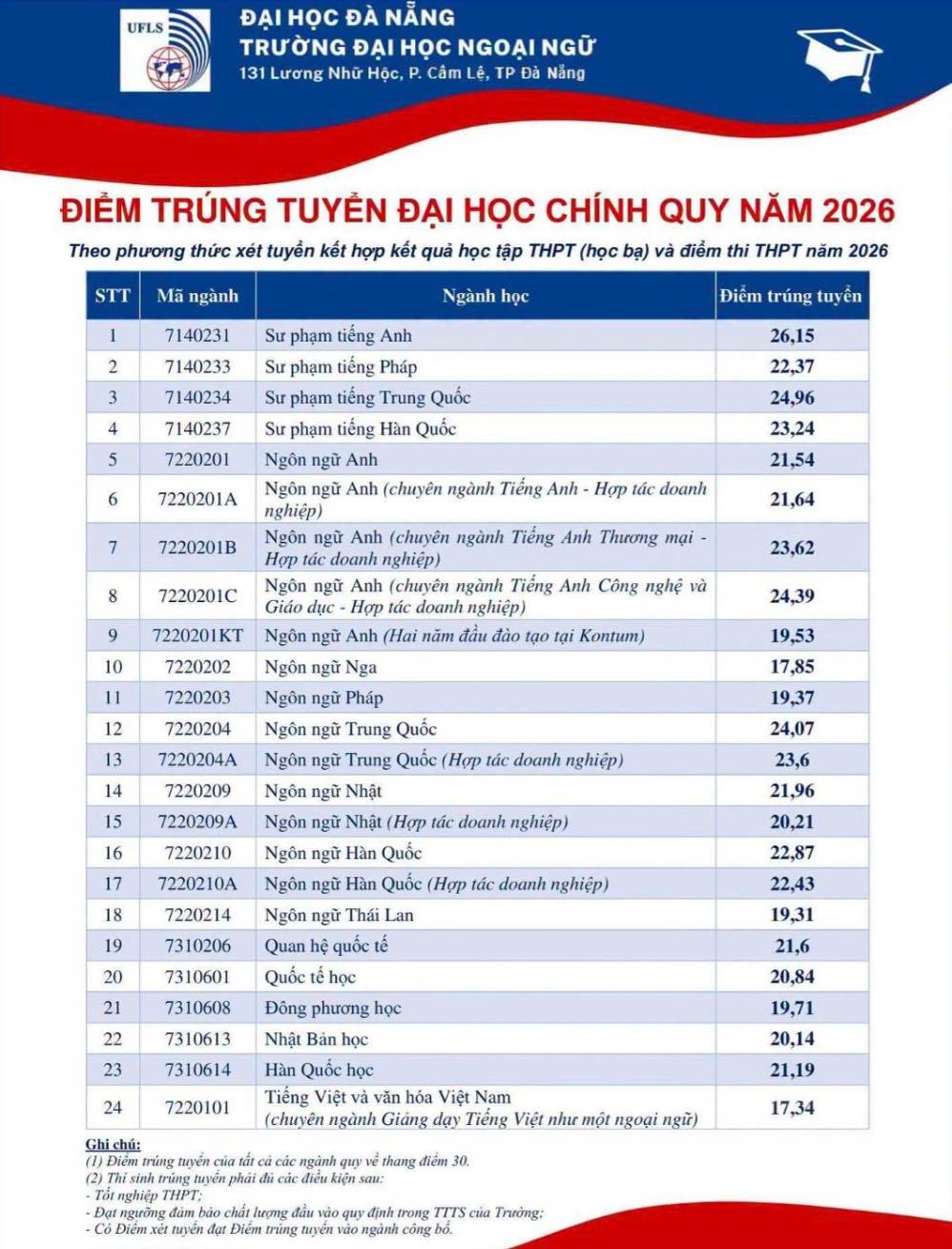 Trường Đại học Ngoại ngữ Đà Nẵng công bố điểm chuẩn năm 2026. Ảnh: Đại học Ngoại Ngữ