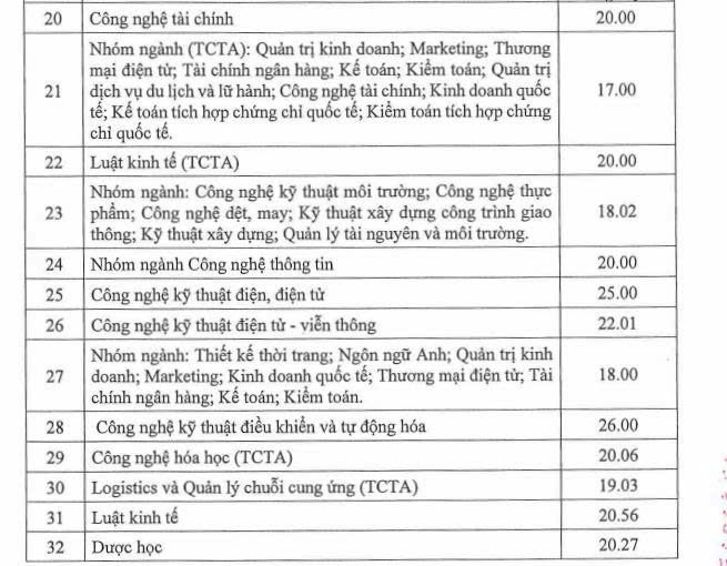 Điểm chuẩn Trường Đại học Công nghiệp TPHCM (cơ sở chính) năm 2026. Ảnh: (IUH)