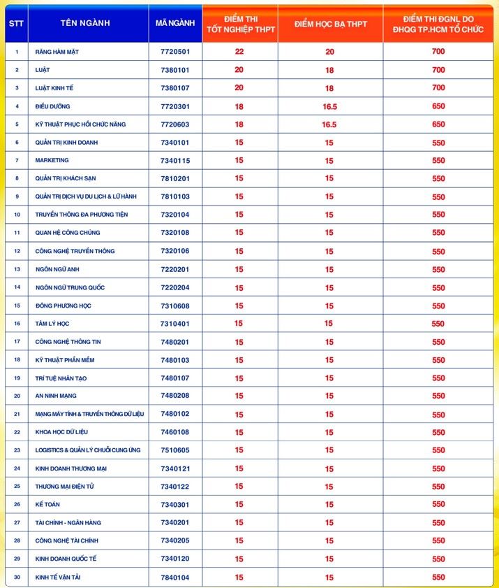 Điểm chuẩn Trường Đại học Gia định năm 2026. Ảnh: GDU