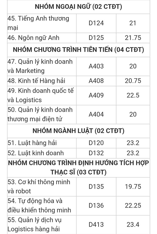 Điểm chuẩn Trường Đại học Hàng hải Việt Nam năm 2026.