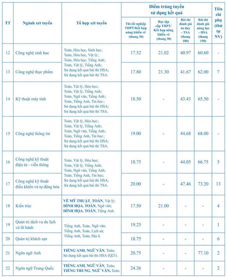 Điểm chuẩn Trường Đại học Mở Hà Nội năm 2026