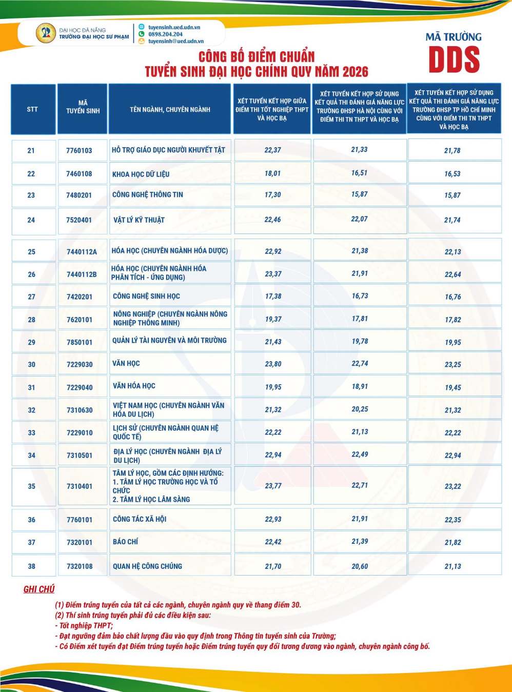 Điểm chuẩn Trường Đại học Sư phạm Đà Nẵng. Ảnh: Đại học Sư phạm Đà Nẵng