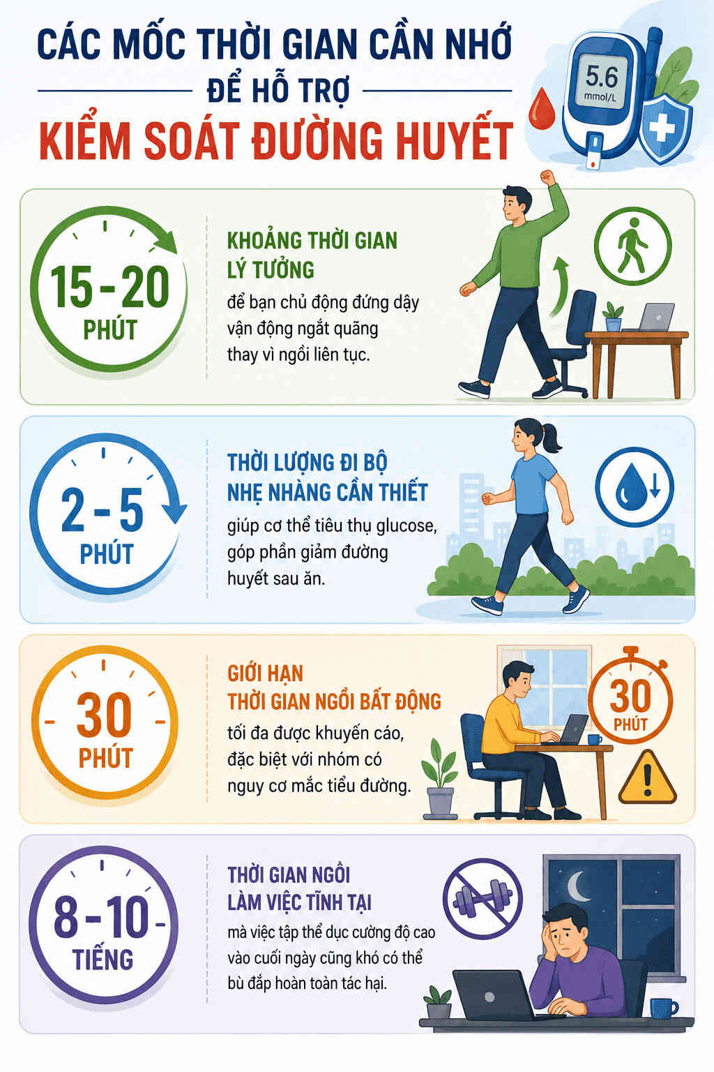 Infographic: Các mốc thời gian vàng trong vận động giúp hỗ trợ kiểm soát đường huyết. Đồ họa: AI
