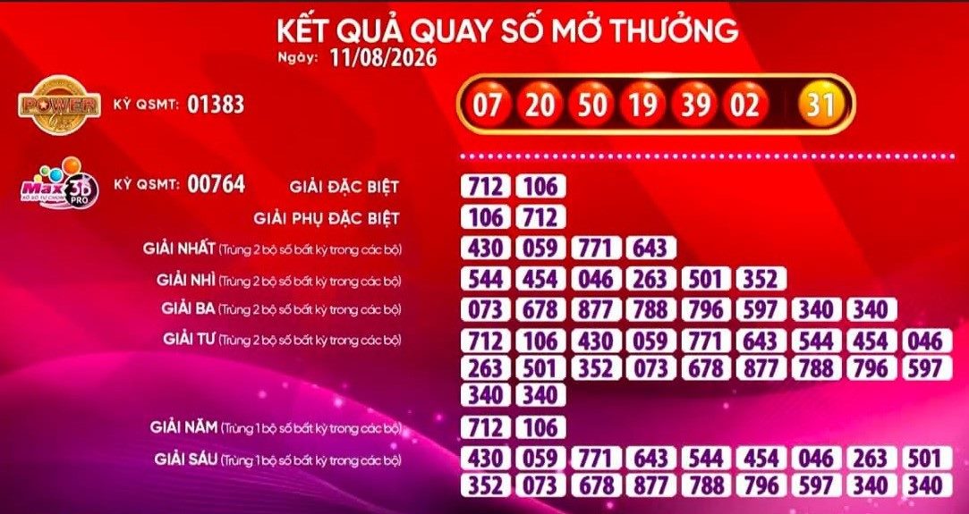 Kết quả xổ số Vietlott ngày 11.8: Power 6/55 và Max 3D Pro. Nguồn ảnh: Vietlott