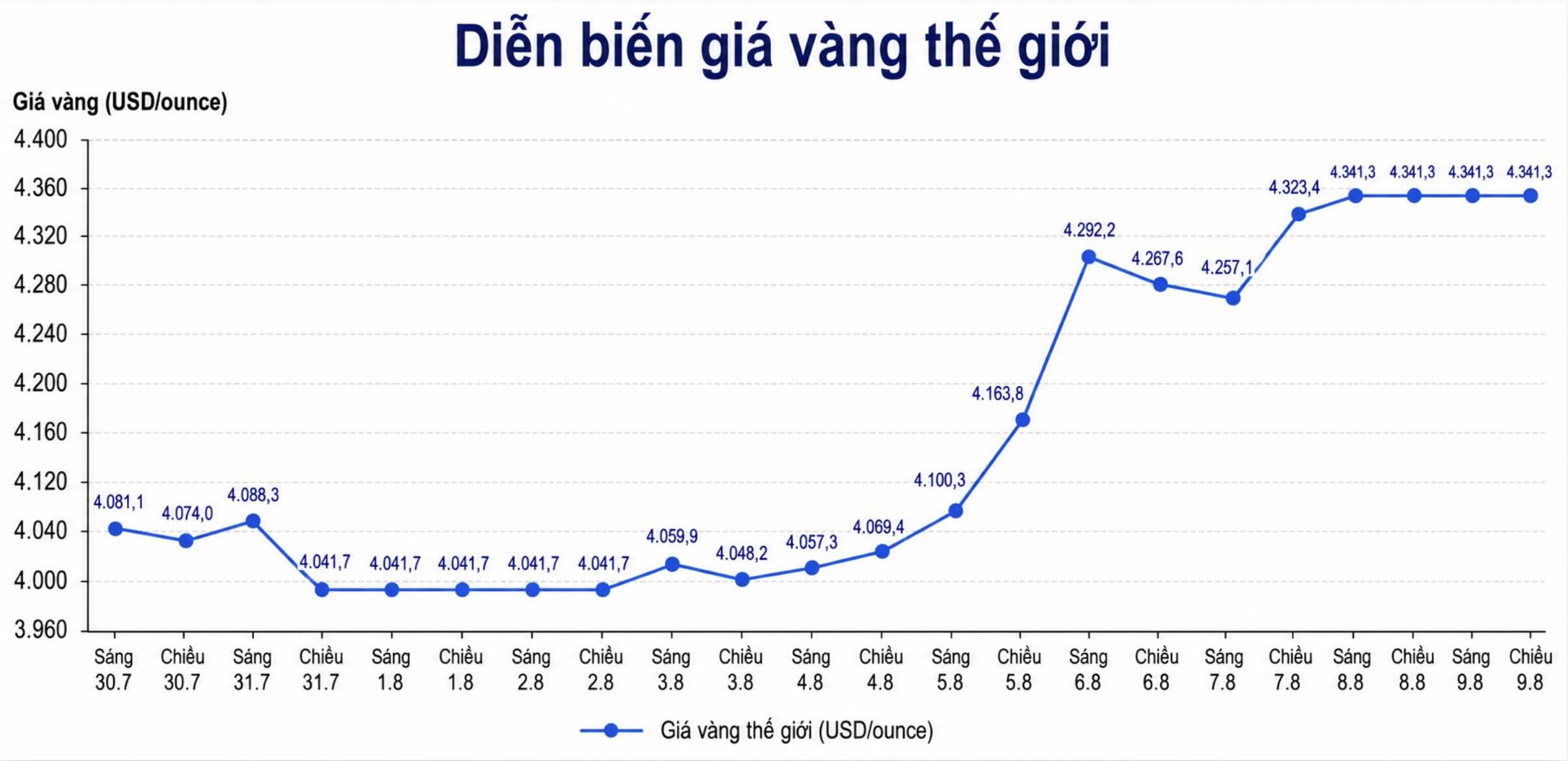Diễn biến giá vàng thế giới những phiên giao dịch gần đây. Biểu đồ: AI