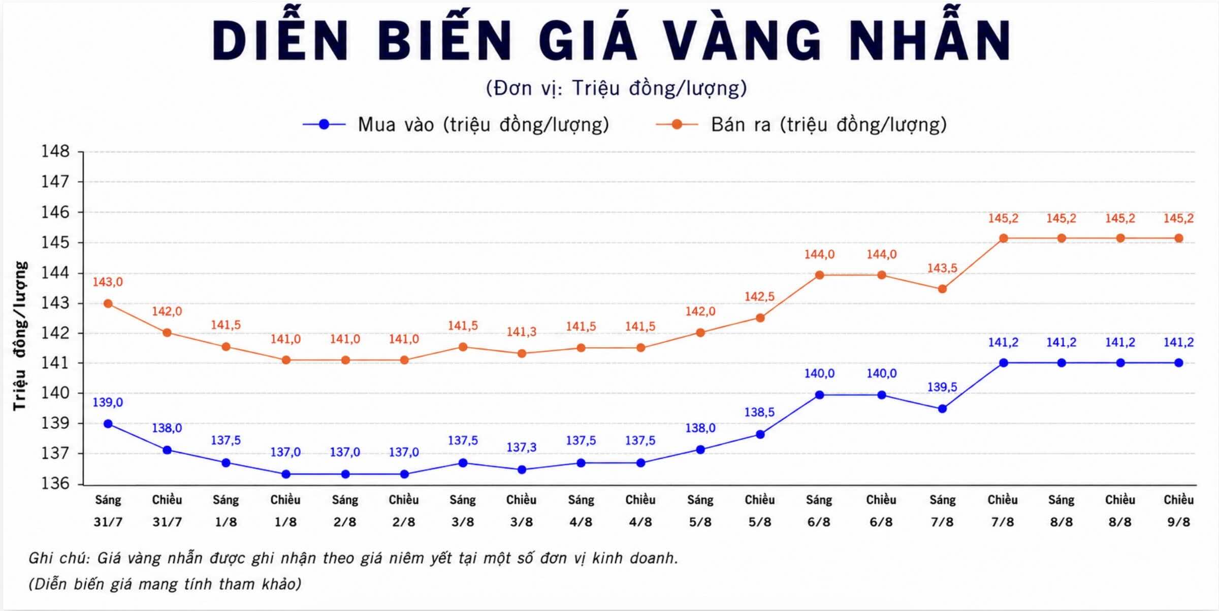 Giá vàng nhẫn trơn tại một số đơn vị kinh doanh. Đơn vị: đồng/lượng. Biểu đồ: AI