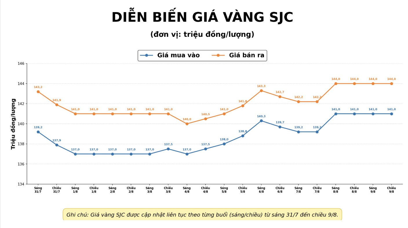 Giá vàng miếng SJC tại một số đơn vị kinh doanh. Đơn vị: đồng/lượng. Biểu đồ: AI